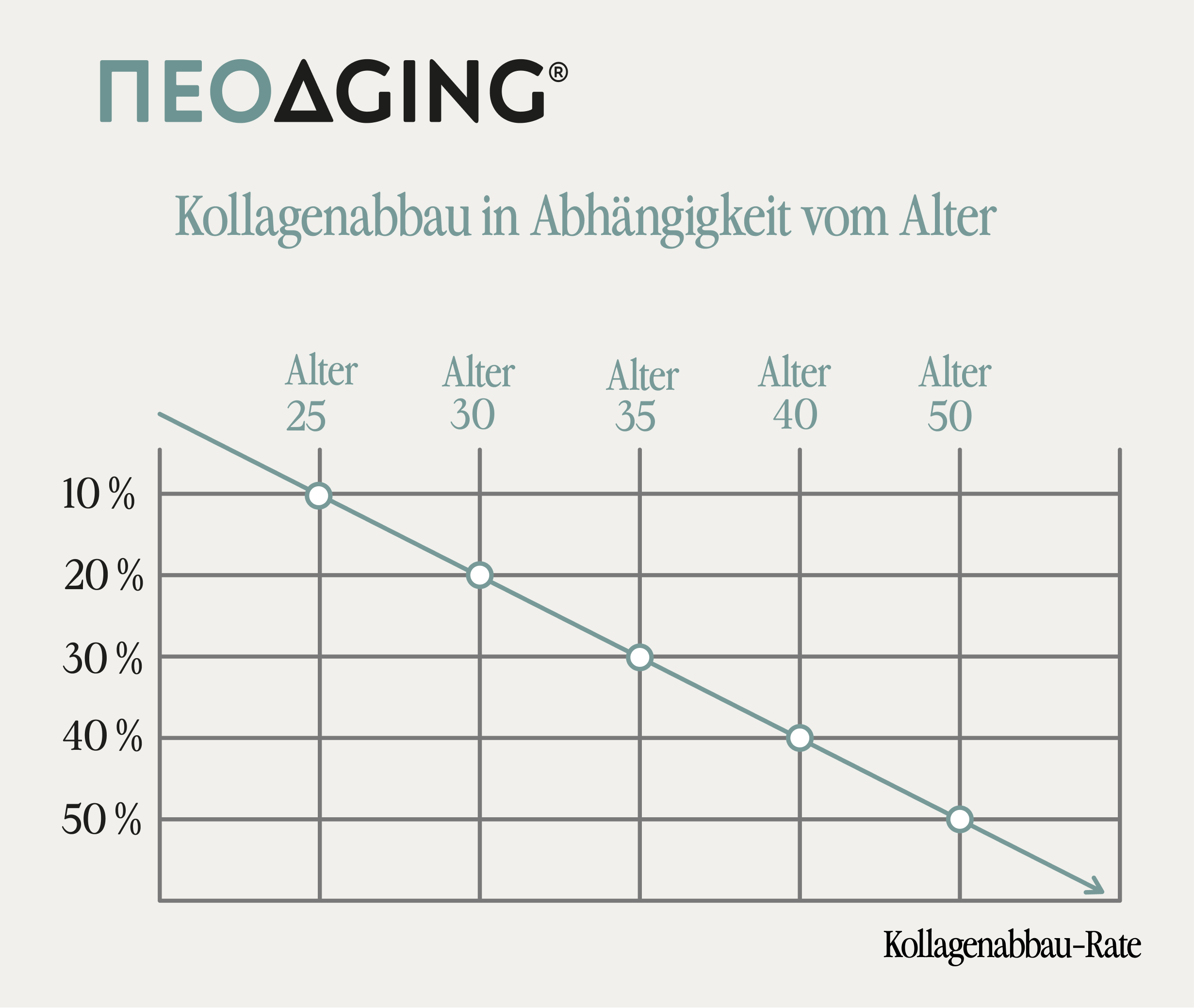 Kollagenabbau-Rate_NEOaging_HN.png