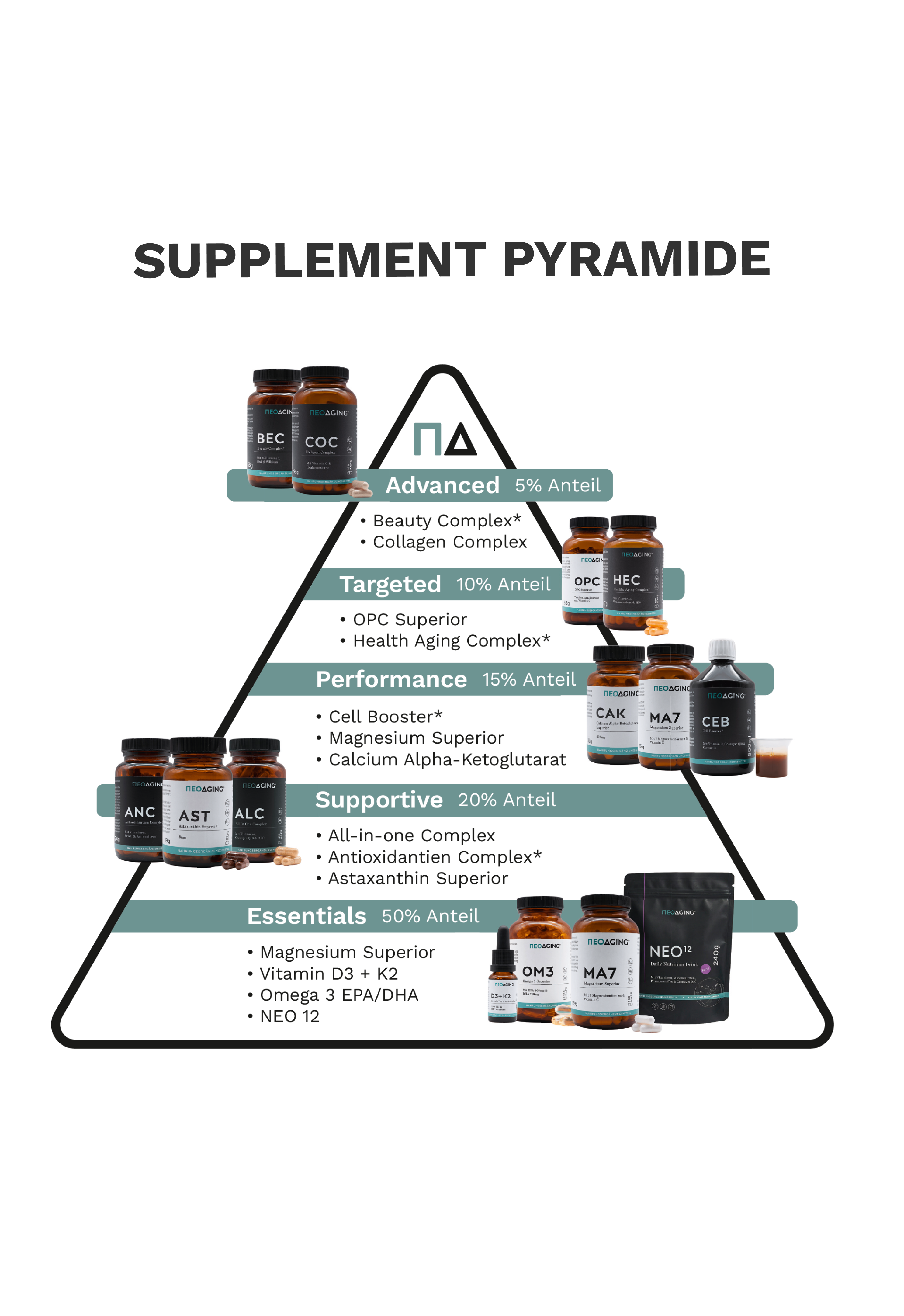 NEOaging Supplement Pyramide mit 5 Ebenen und Mikronaehrstoffen